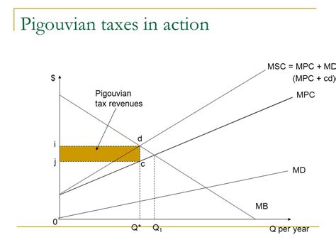 Negative Externalities India Dictionary