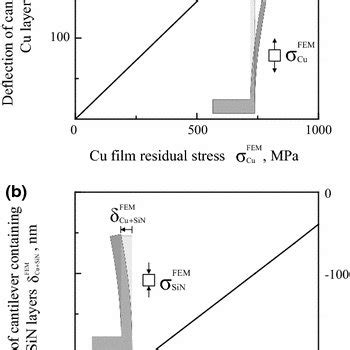 Relation Between Residual Film Stress And Cantilever Deflection