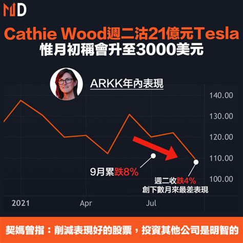 【女神倉位】cathie Wood週二沽21億元tesla，惟月初稱會升至3000美元