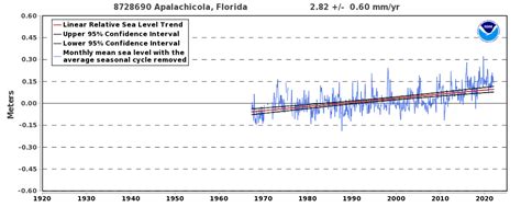 Sea Level Rise Florida Climate Center