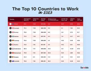 The best countries to work in the world in 2023 - Sambla