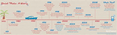 Evolution Of Social Media Timeline