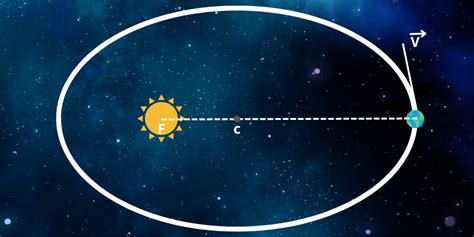 Gravitação E As 3 Leis De Kepler Fisica Curiosa