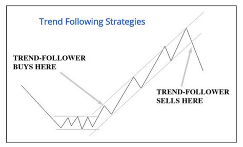 Seguire Il Trend Di Mercato Strategia Trading Cfd