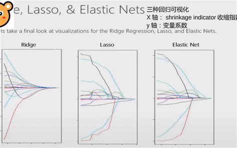 ridge岭回归 lasso回归 elasticNetwork弹性网络