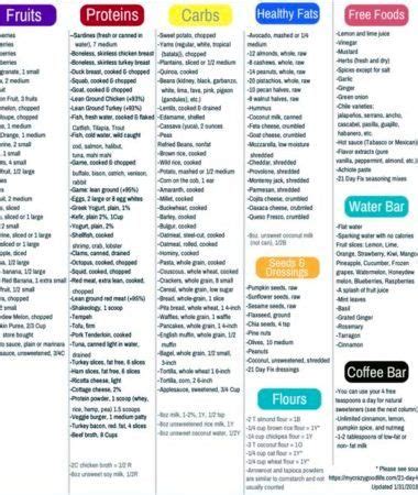 Updated Day Fix Food List Free Printable Day Fix Meals