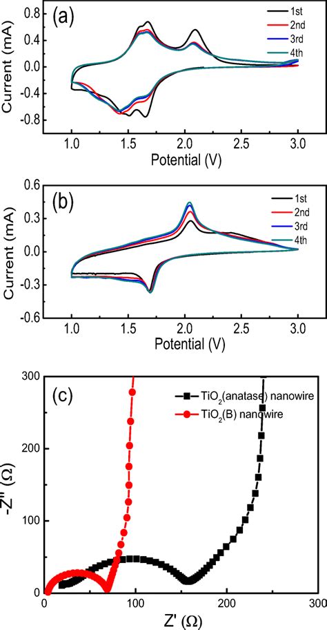 Cv Curves Of Tio B A And Anatase Tio B Electrodes At A Scan Rate