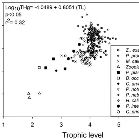 Relationship Between δ¹³c And δ¹⁵n Values Of Selected Trophic Guild