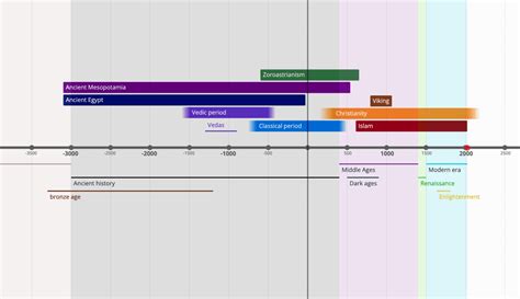 Western Mythology On A Timeline Chasing Gods