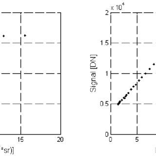 Registered Signal Dn Vs Radiance Levels W M Sr Of A Peltier