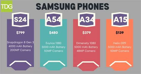 Samsung Galaxy S24 Vs A54 Vs A34 Vs A15 What S The Difference