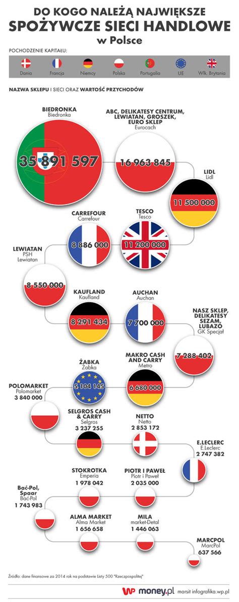 Kto Ma Najwi Cej Sklep W W Polsce Swyft