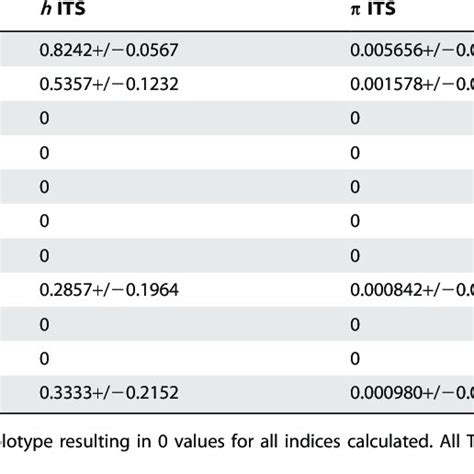 Genetic Diversity Indices Based On Its Sequences Per Population Of