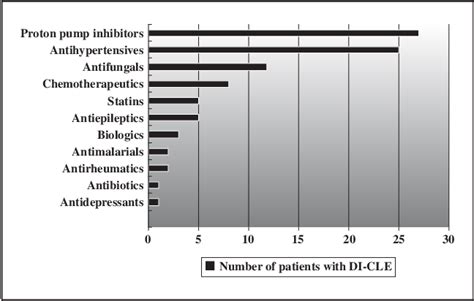 Figure 1 From Drug Induced Cutaneous Lupus Erythematosus 88 New Cases