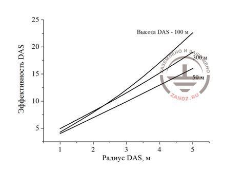 Dissipation Array System For High Rise Objects Part 2