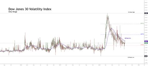 Dow Jones: Still no New Record High Confirmation – Forex Academy