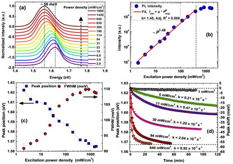 A Power Dependent Photoluminescence Spectra Of Triple Cation Download Scientific Diagram