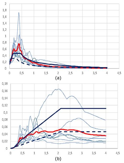 Acceleration A And Displacement B Response Spectra For Returning Download Scientific