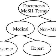 Categorisation of Medline documents and MeSH terms. | Download ...