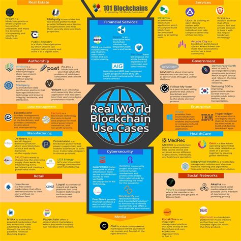 Real World Blockchain Use Cases 46 Blockchain Applications