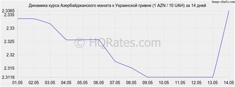 Курс азербайджанского маната к гривне на сегодня. Конвертер валют ...