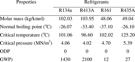 Environmental And Thermophysical Properties Of Investigated Download Scientific Diagram