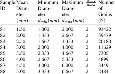 Description Of Samples And Respective Grain Size Ranges Used In The