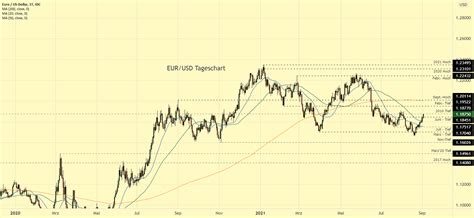 Eur Usd Dynamik Setzt Sich Fort For Fx Idc Eurusd By Karstenkagels