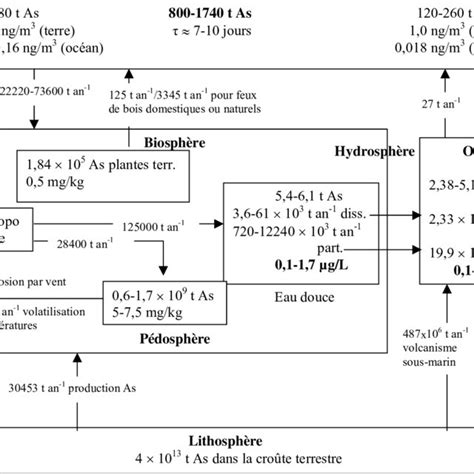 Cycle Global De L Arsenic D Apr S Matschullat Repr Sente La