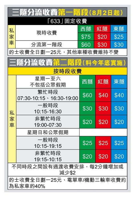 東方日報a1：三隧分流擺姿態 過海常塞死結未解｜即時新聞｜港澳｜oncc東網