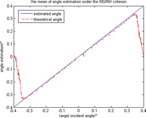 Monopulse Angle Measurement With Mainlobe Interference Based On The