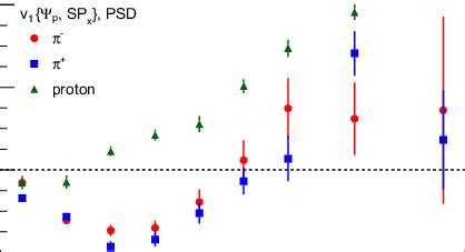 Charged Pion And Proton Directed Left And Elliptic Right Flow As A