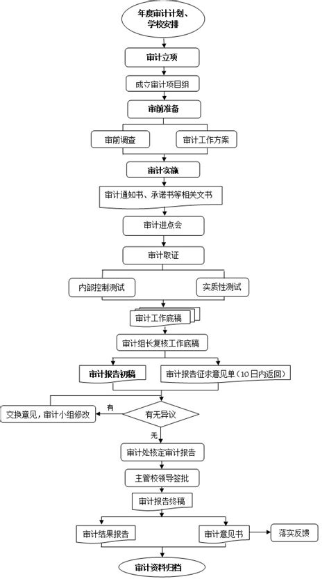 专项资金审计流程图 审计处