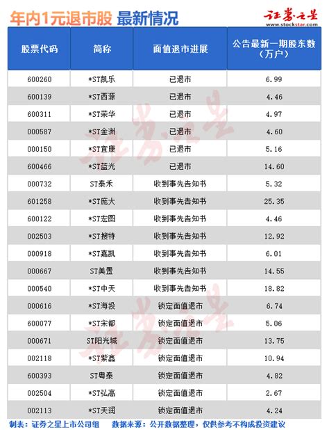 176万股民踩雷！警惕这些退市股名单公司违法面值