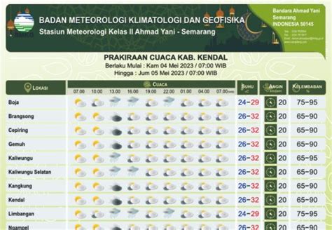 Johorejo Prakiraan Cuaca Kamis Mei Gelombang Air Laut Dan