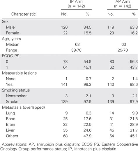 Patient Demographic And Clinical Characteristics Download Table