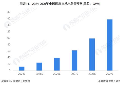 预见2024：《2024年中国固态电池产业全景图谱》附市场供需情况、竞争格局和发展前景等腾讯新闻