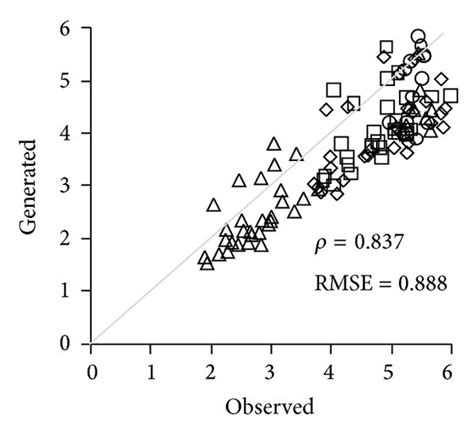 Comparison Between Observed Versus Generated A B C Mean Download Scientific Diagram