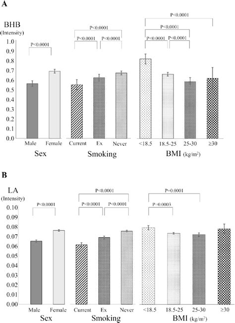 Serum Levels Of A Bhb And B La According To Sex Smoking Status Or