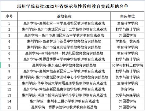 【校园喜报】我校15个基地获批2022年省级示范性教师教育实践基地