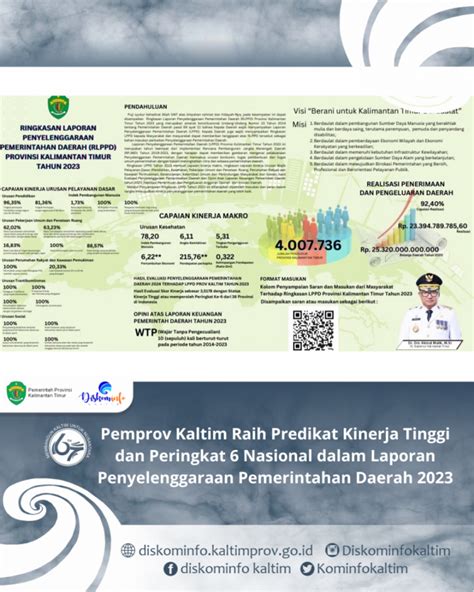 Pemprov Kaltim Raih Predikat Kinerja Tinggi Dan Peringkat 6 Nasional