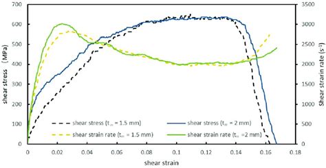 Shear Stress Strain Curves Of The Two Geometries Under The Same Strain Download Scientific