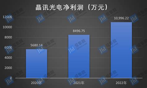 【ipo价值观】在手订单下滑，晶讯光电业绩成长性能否延续？