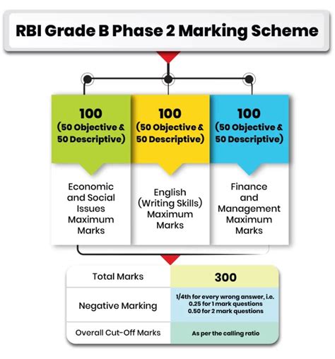 RBI Grade B Cut Off Analysis Of Last 5 Years Of Phase 1 And 2