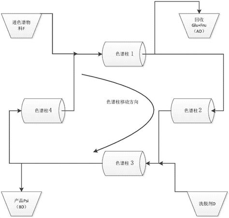 一种由淀粉制备d 阿洛酮糖的方法与流程