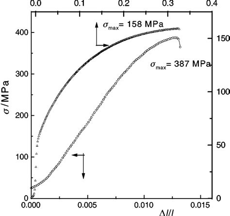 Stress Vs Strain Plots Taken With A Strain Rate Of 02 S~1 Upper Download Scientific Diagram