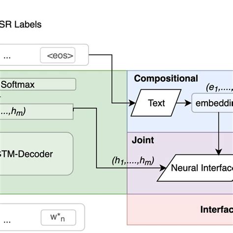 E2e Slu Architectures Includes Asr Subsystem Neural Nlu Subsystem Download Scientific