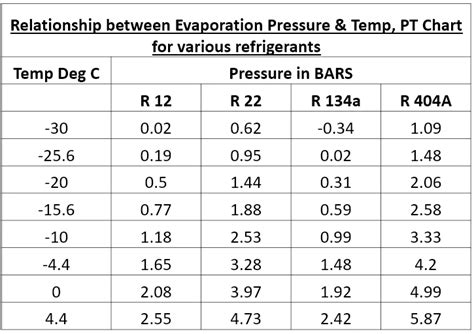 Understanding R404a Suction Pressure Hvac Troubleshooting