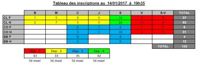 Evolution des inscriptions CD salle Comité départemental de Tir à l