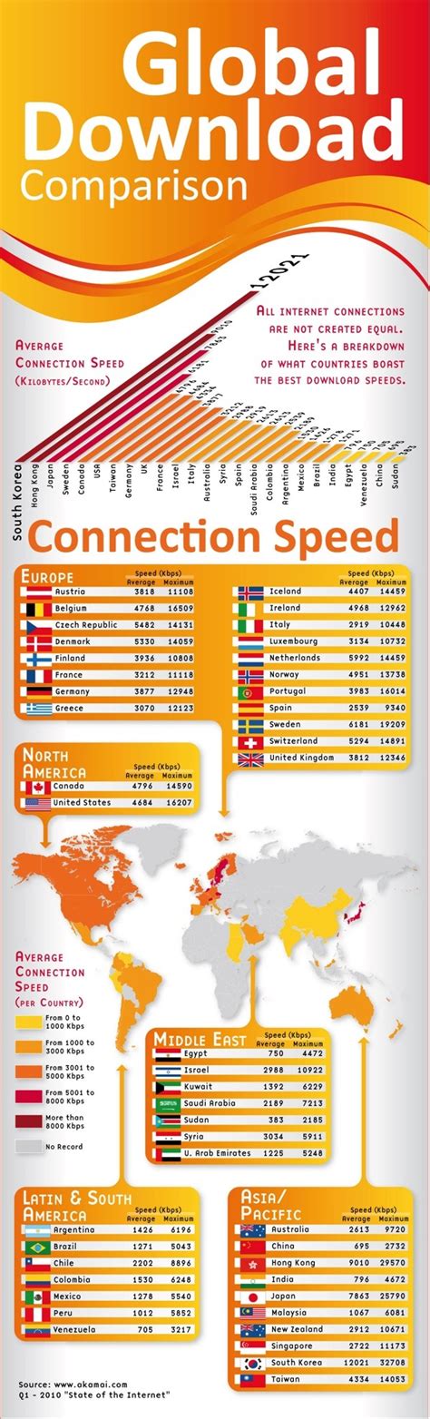 Velocidades De Descarga En Los Países Del Mundo Infografía